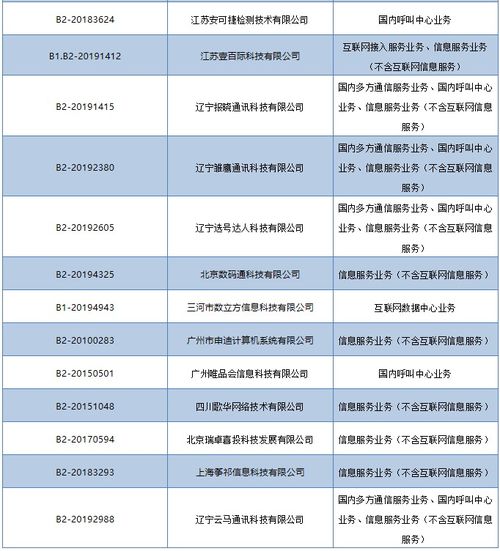 工信部依法注銷28家企業(yè)跨地區(qū)增值電信業(yè)務(wù)經(jīng)營許可，強(qiáng)化電信市場監(jiān)管