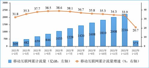2022年1-2月通信業(yè)經(jīng)濟(jì)運行情況 電信業(yè)務(wù)收入穩(wěn)步增長，新興業(yè)務(wù)動能強(qiáng)勁