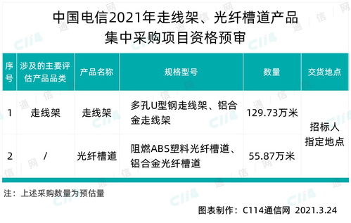 中國電信啟動185.6萬米光纖槽道產(chǎn)品集采，夯實通信基礎(chǔ)設(shè)施底座